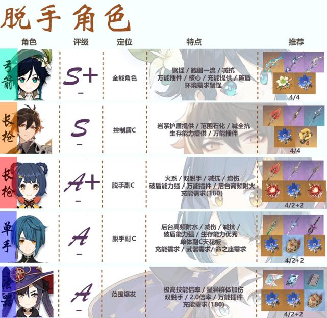 原神钟离减抗怎么回事（平民钟离配什么阵容）