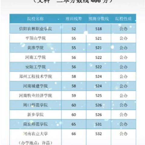 河南分数线低的相关长尾关键词有哪些