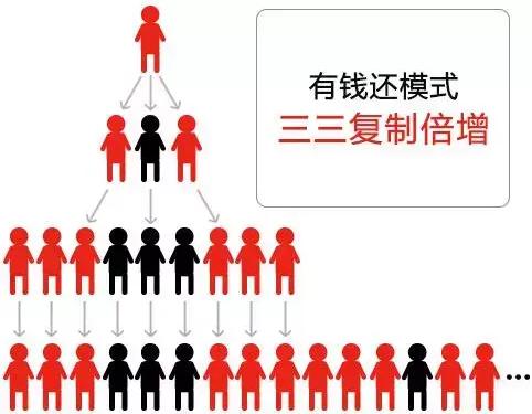 有钱还众筹平台被指拉人头裸奔传销模式人设骗局