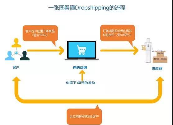 shopify开店一年多少钱刚进入跨境电商行业