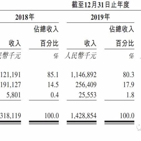 跨境公司收入多少
