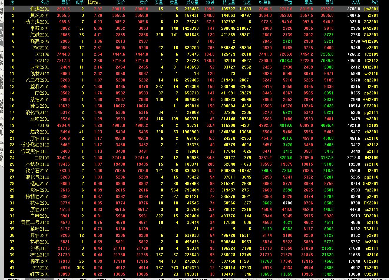 国内商品期货收盘涨跌不一，甲醇涨超3%