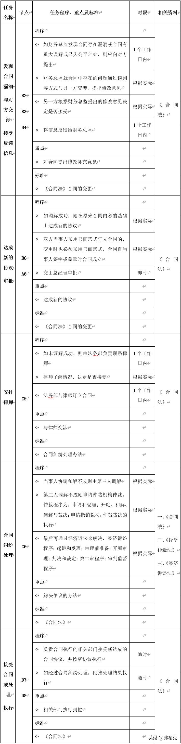 合同签订流程 合同签订的流程具体是什么