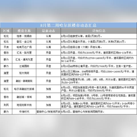 8月哈尔滨楼市5项目开盘，3项目加推，房价8400元/平起, 你怎么看？