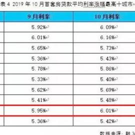 2019武汉首套房利率的长尾关键词有什么