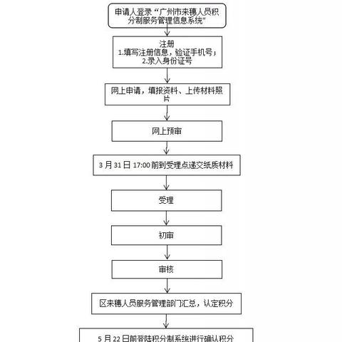 广州市积分是什么意思