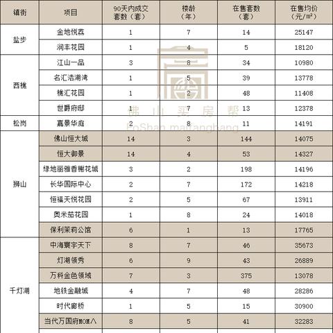 佛山市罗村二手楼的长尾关键词有哪些