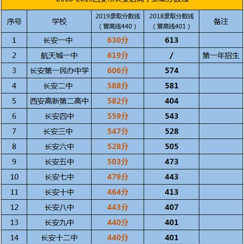 西安城六区的中考分数线不够怎么办？