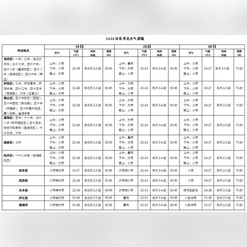 国际天气预报英语怎么说