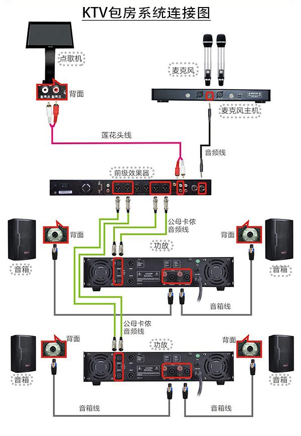 功放接电视机方法