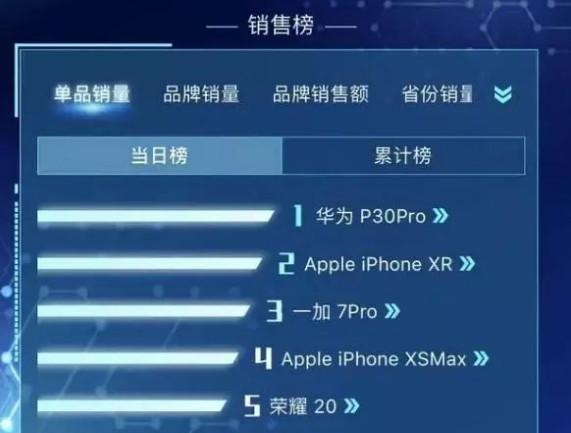 618购物节手机销量排行榜TOP5揭秘