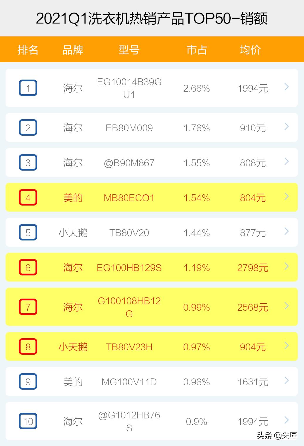 2021年口碑最佳洗衣机排名：引领科技潮流的精选款型