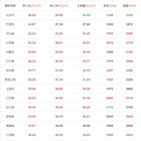 【天津今日生猪价格】2025年7月2日天津生猪价格是多少