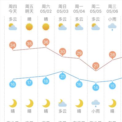 西安天气预报1查询的长尾关键词有哪些