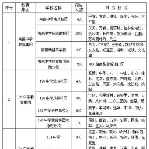 沈阳市是学区划分相关长尾关键词有哪些