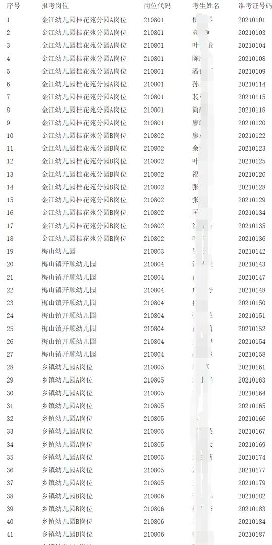 2021年金寨县教育局公开招聘劳务外包制幼儿园教师拟聘用人员公示