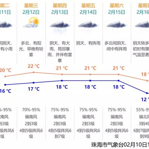 珠海往年1月份气温的长尾关键词有什么