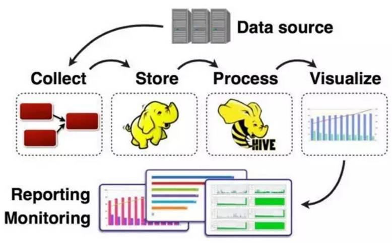 数据处理一般包括四个过程（大数据是干什么的）