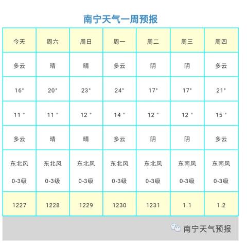【南宁未来7天天气预报】南宁未来一周天气情况