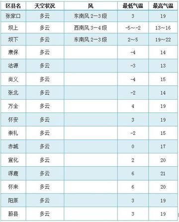 张家口市天气预报一周的长尾关键词有什么