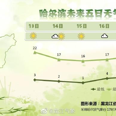 【哈尔滨未来15天天气预报】哈尔滨未来15天气情况查询