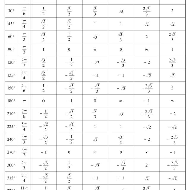 数学特殊角值表 头条搜索