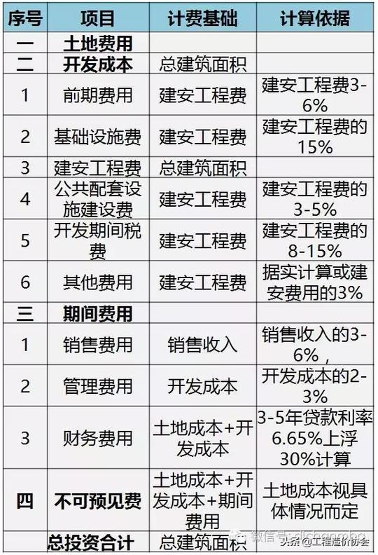 「地产成本」（最新最全）房地产开发项目实用经济测算经验大全