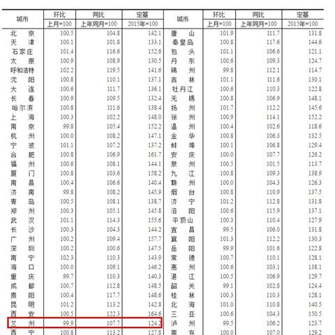 【兰州今日房价】兰州最新房价是多少