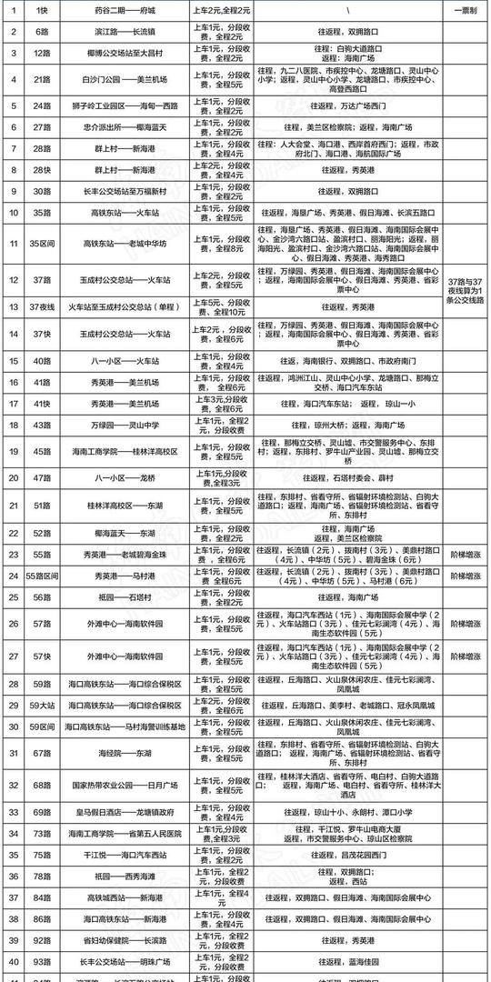 ​海口公交票价信息发布这几类人群享受免费乘车→