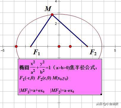 高中数学椭圆常用结论