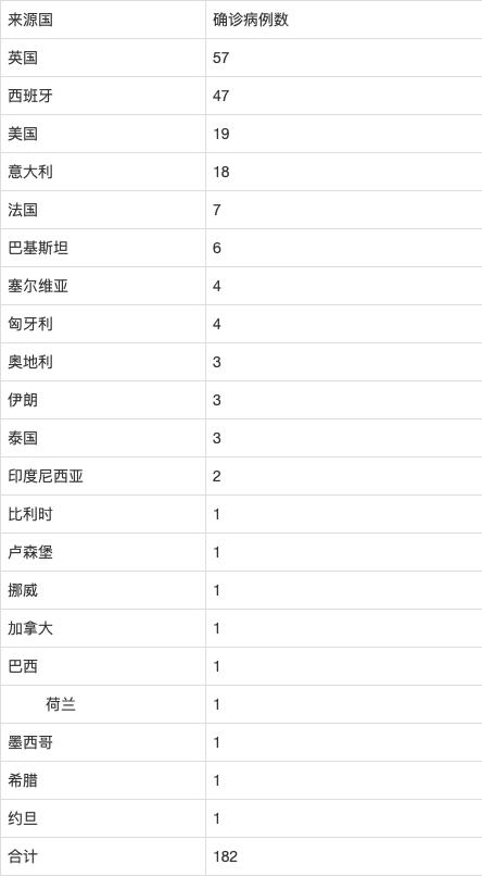北京新增境外输入病例11例
 ,北京新增境外输入病例11例