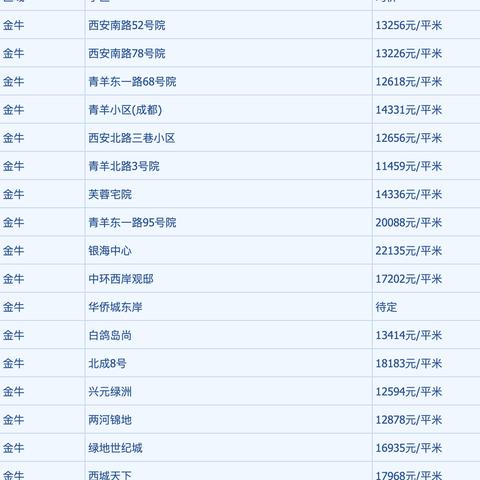 目前成都市最新房价的长尾关键词有什么
