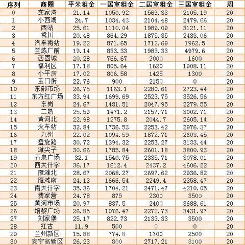 兰州市哪里的房子最好租