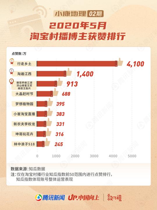 小康地理｜农村网红直播有多赚钱？740万人已返乡做电商