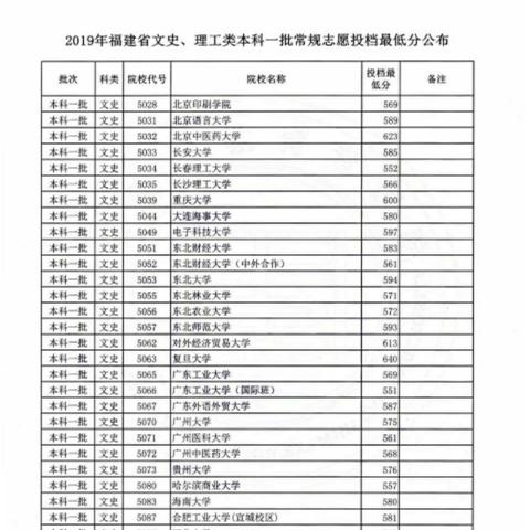 福建一本有哪些学校的相关长尾关键词有哪些