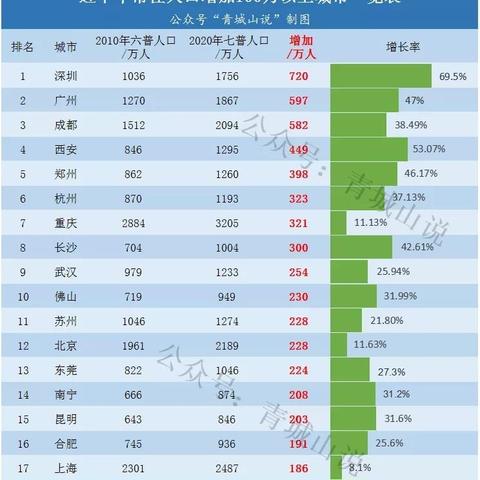 长沙市人口密集是哪个区