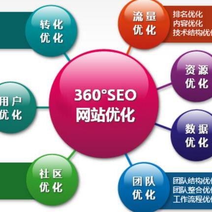 每个企业都需要seo吗