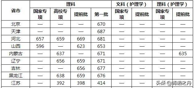 上海交通大学医学院分数线(临床医学专业2021专科录取分数线)