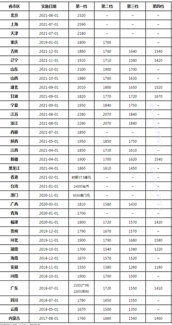 多地上调2021年最低工资标准