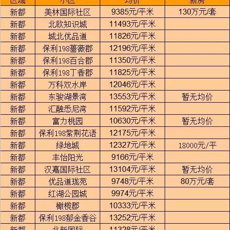 今天的成都市区房价表的长尾关键词有什么