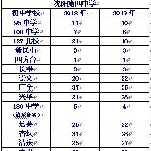沈阳市三校哪个最厉害