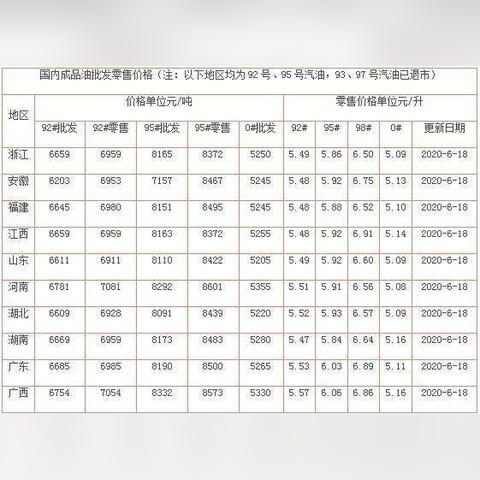 【合肥今日油价】2025年6月10日合肥油价是多少