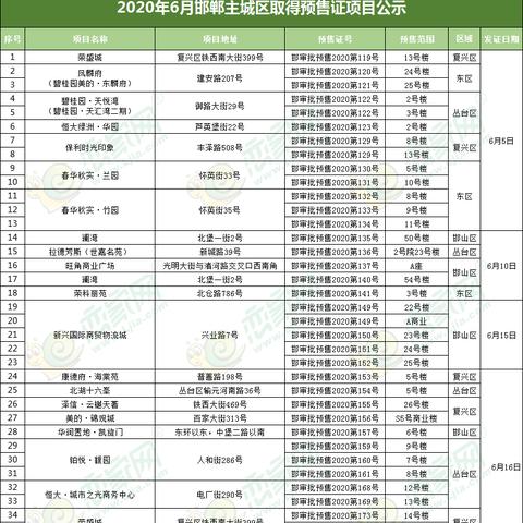 邯郸市 房屋预售的长尾关键词有什么