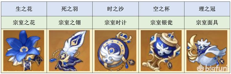 原神2.3圣遗物怎么配(原神通过三次圣遗物怎么做)