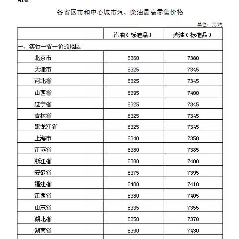 【福建今日油价】2025年6月5日福建油价是多少