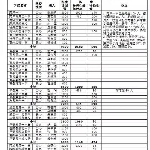 菏泽市大约多少人上高中