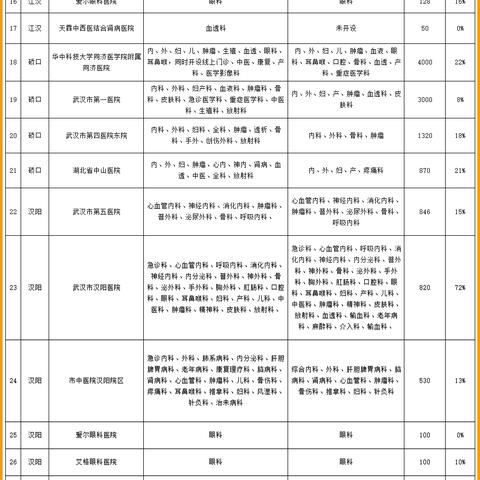 武汉市妇幼租房怎么样呀