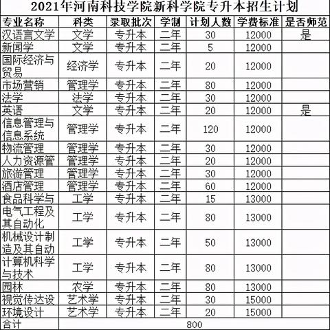 河南专升本有哪些院校的相关长尾关键词有哪些