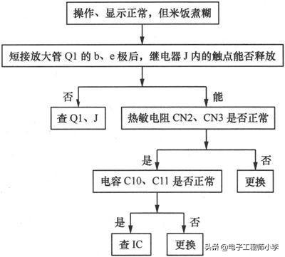 电饭煲热了就故障怎么回事