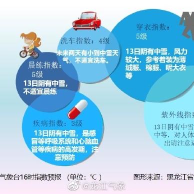 哈尔滨市天气预报15天相关长尾关键词有哪些